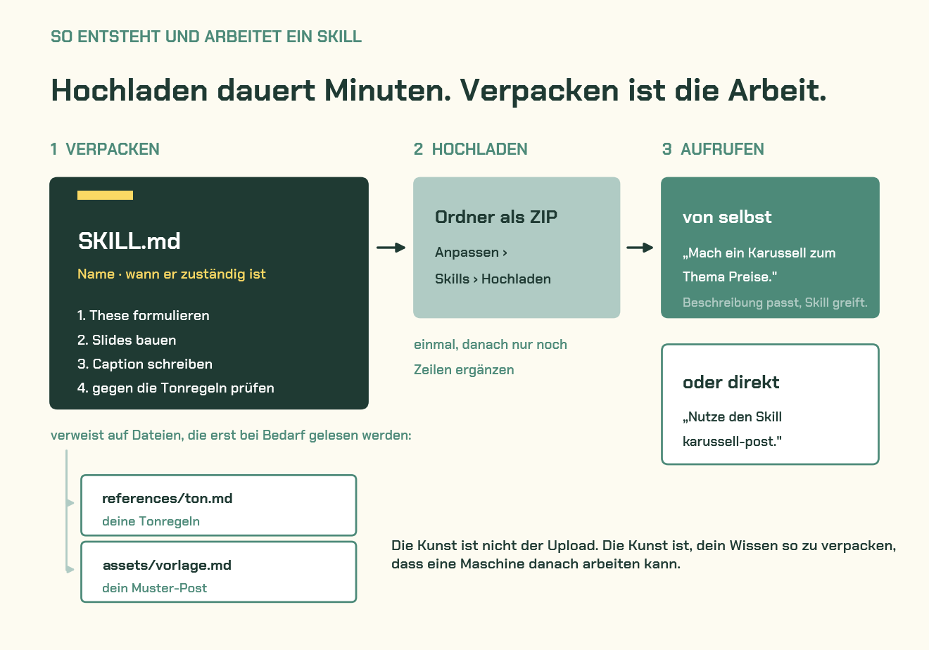 Aufbau eines Skills: SKILL.md mit Ablaufschritten, Verweise auf Referenz- und Vorlagendateien, Upload als ZIP und Aufruf im Chat
