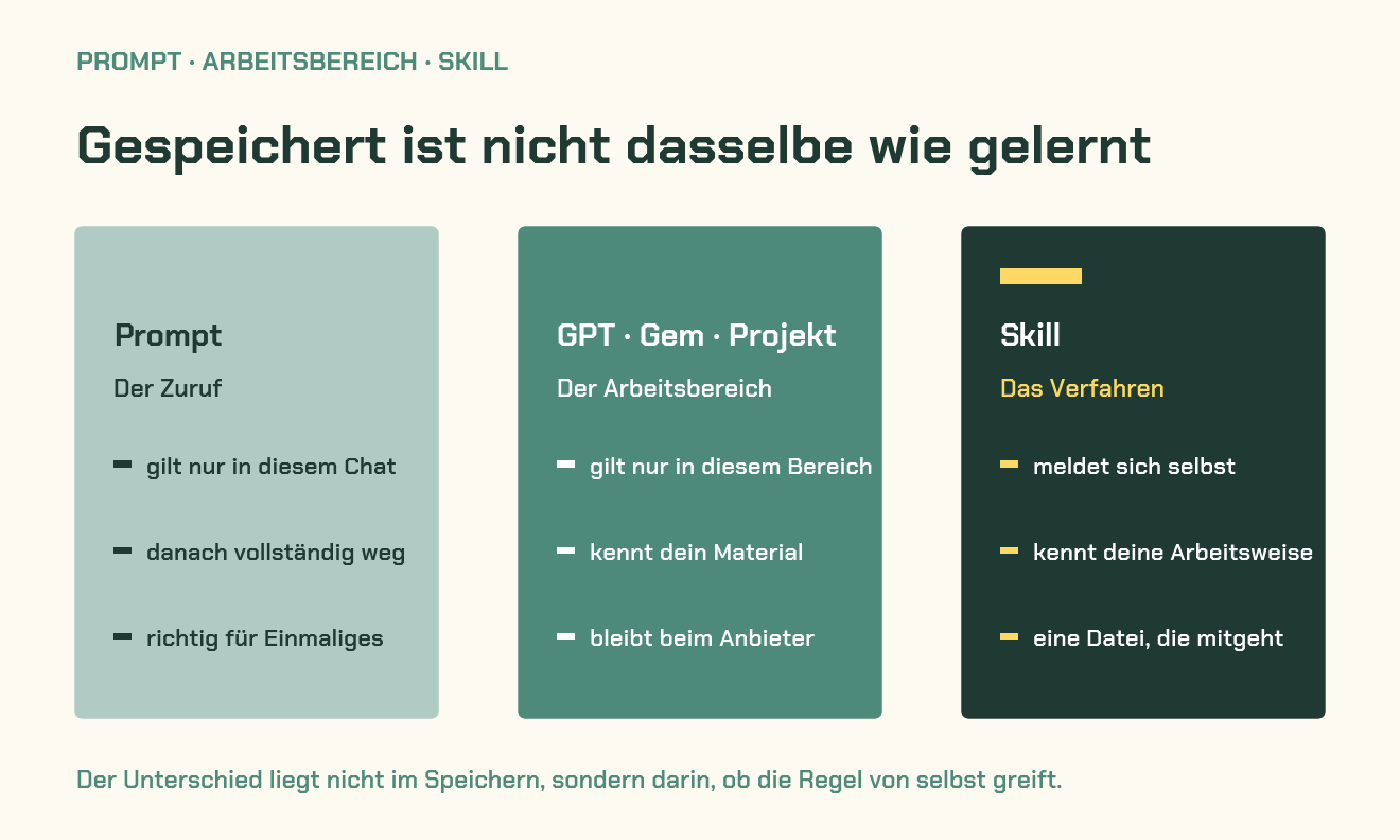 Drei Ebenen im Vergleich: Prompt, gespeicherter Arbeitsbereich und Skill, mit Reichweite, Wissen und Portabilität