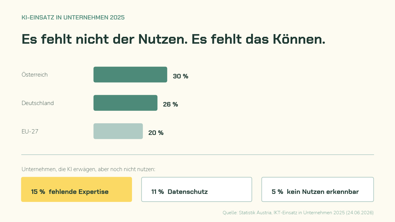 KI-Nutzung in Unternehmen 2025: Österreich 30 Prozent, Deutschland 26, EU 20, dazu die Gründe gegen den Einsatz